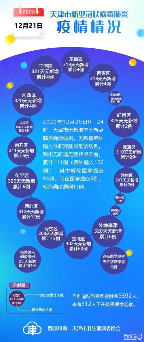 天津新增265例本土阳性病例是哪里的？官方公布最新涉疫区域分布与封控管理详情