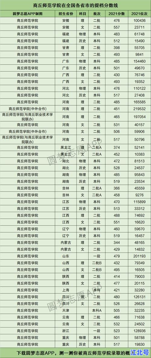 商丘师范学院2021年录取分数线是多少？各省文理科最低分、位次及查询入口全解析