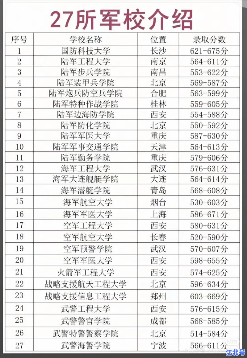 2017年军校录取分数线查询入口_国防科大解放军理工等27所军校历年分数线及志愿填报指南