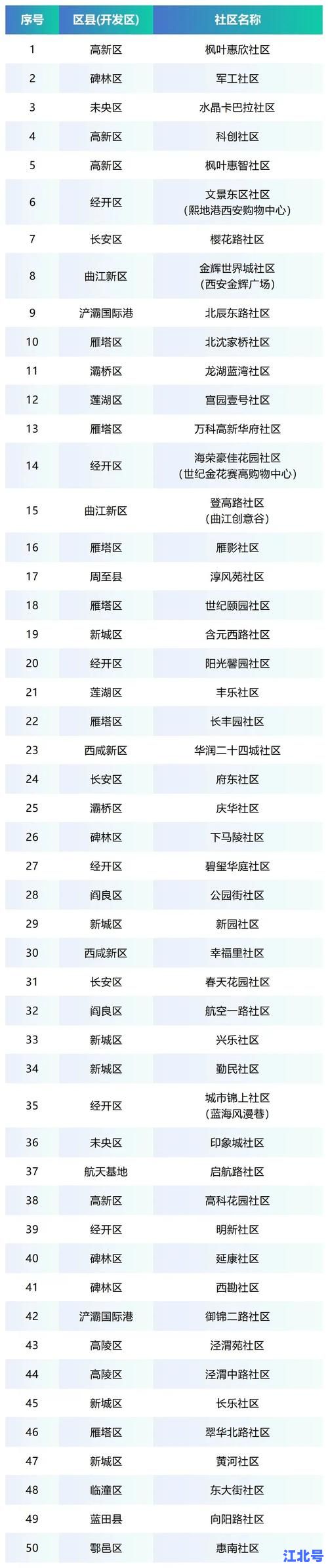 2024西安低风险地区名单查询实时更新入口｜官方最新防疫小区名单速查
